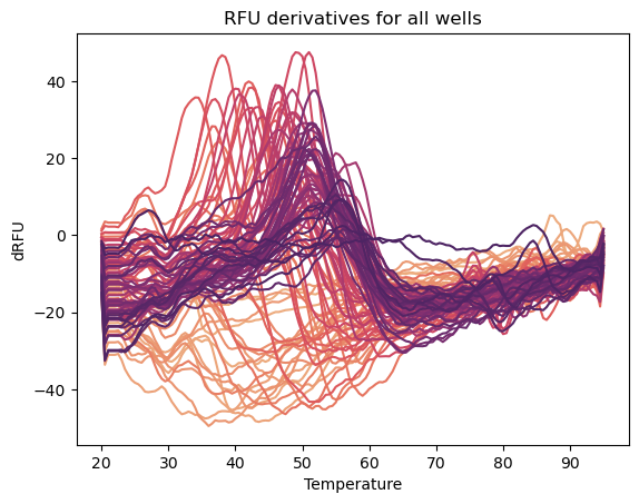 Image showing 96 melt peaks overlaid on each other