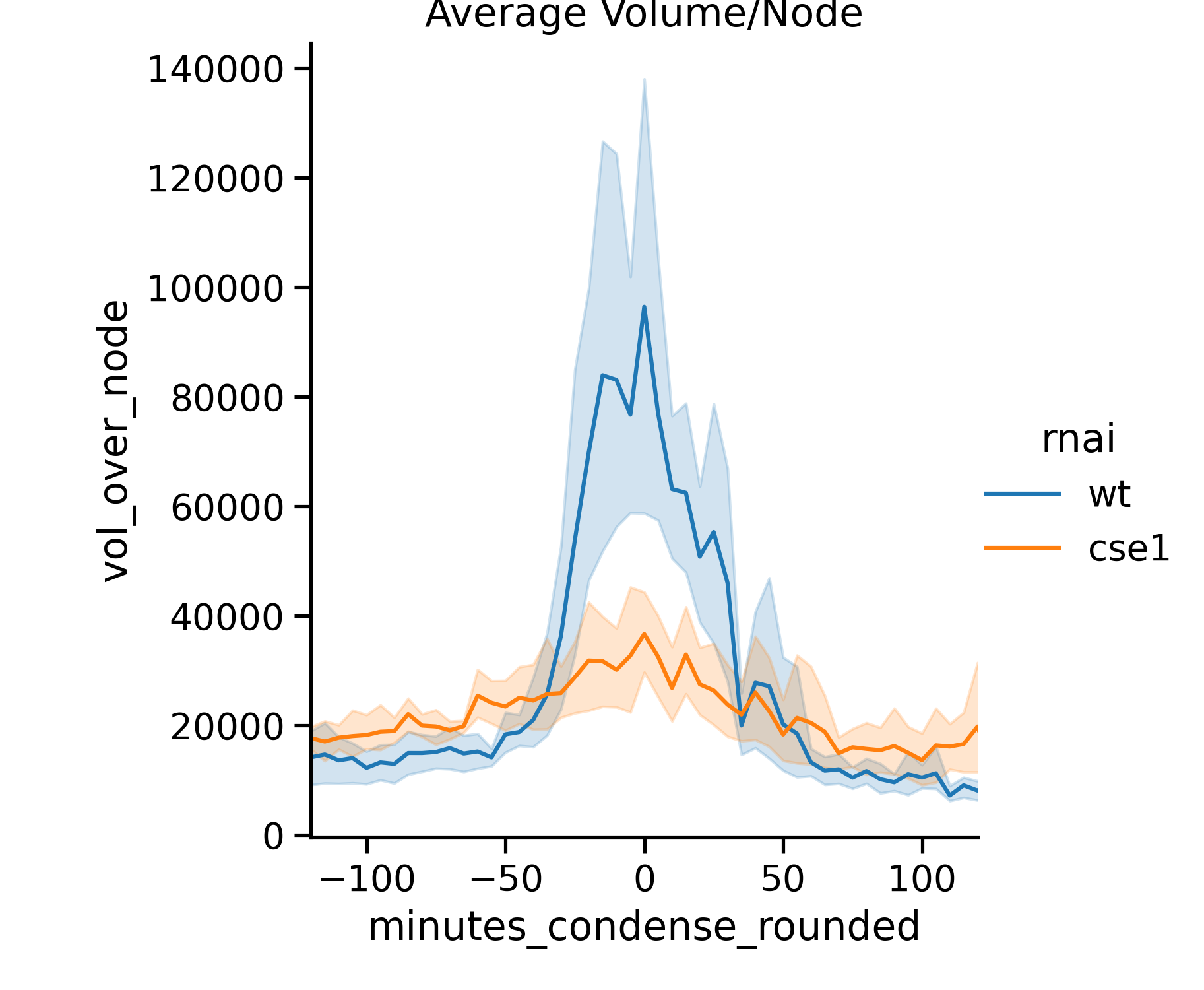 Image showing volume changes of stentor macronuclei plotted as line graphs